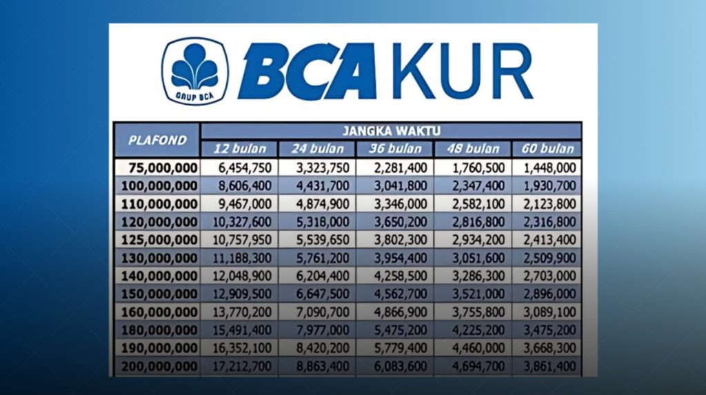 Tabel Simulasi Angsuran KUR BCA Rp100 Juta (Tenor 12-60 Bulan)